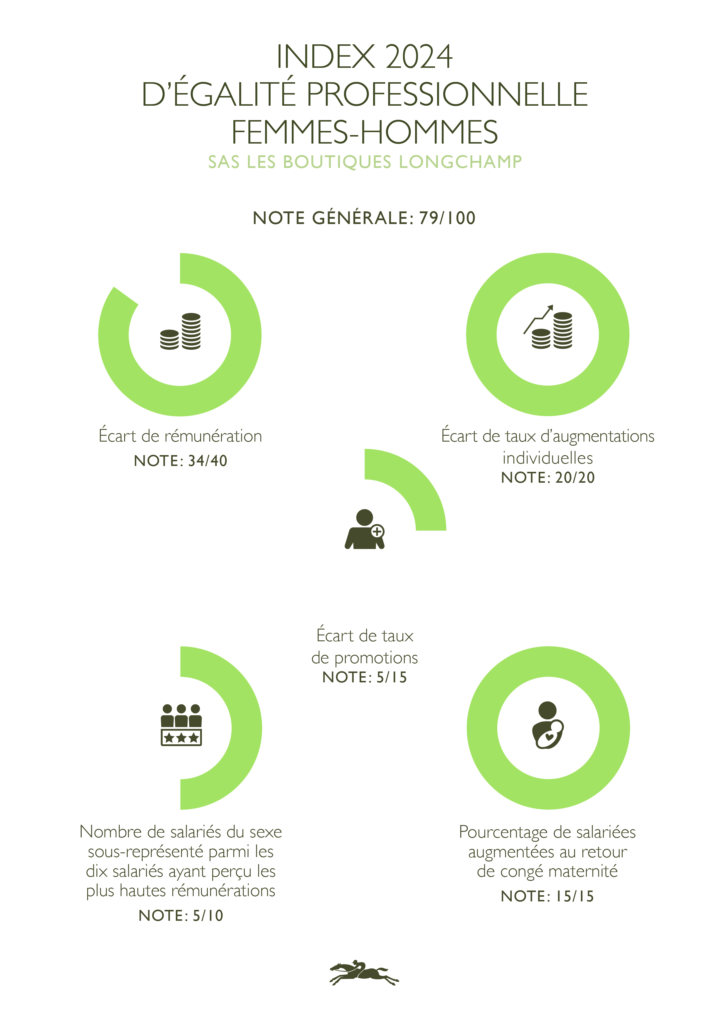 index-egalite-hommes-femmes-sas-les-boutiques-longchamp